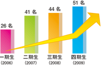 SUR合格指導会 三国丘高校合格者推移