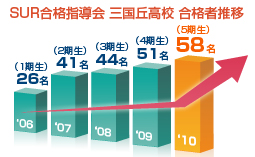 SUR合格指導会　三国丘高校　合格者推移