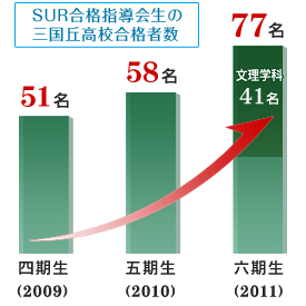 SUR合格指導会 三国丘高校合格者数推移