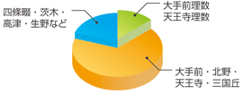 SUR合格指導会 公立高校進学先の割合