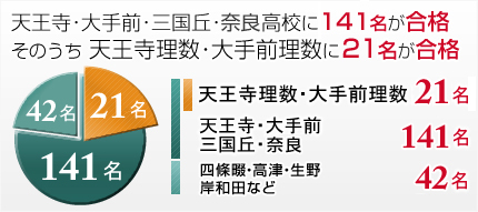 天王寺・大手前・三国丘・北野高校に110名が合格　そのうち天王寺理数・大手前理数に22名が合格