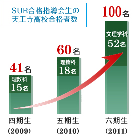 SUR合格指導会 天王寺高校合格者数推移