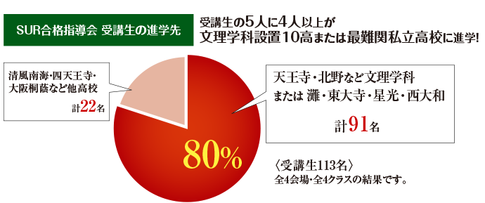 合格実績 天王寺 三国丘 大手前高校合格へ Sur高校受験合格指導会